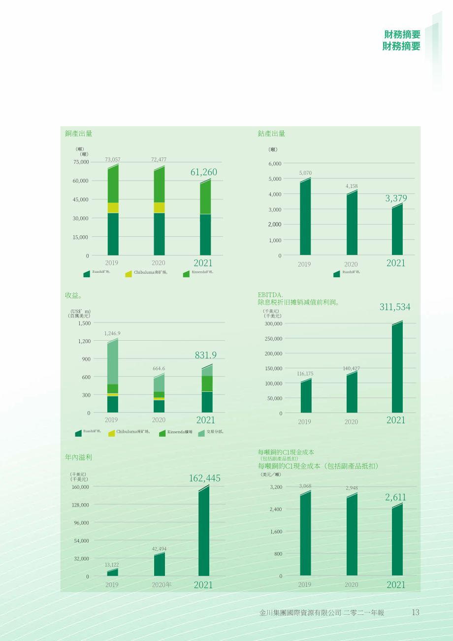 金川集团股份有限公司（JINCHUAN GROUP）2021年年度报告（英文版）（274页）.pdf_第14页