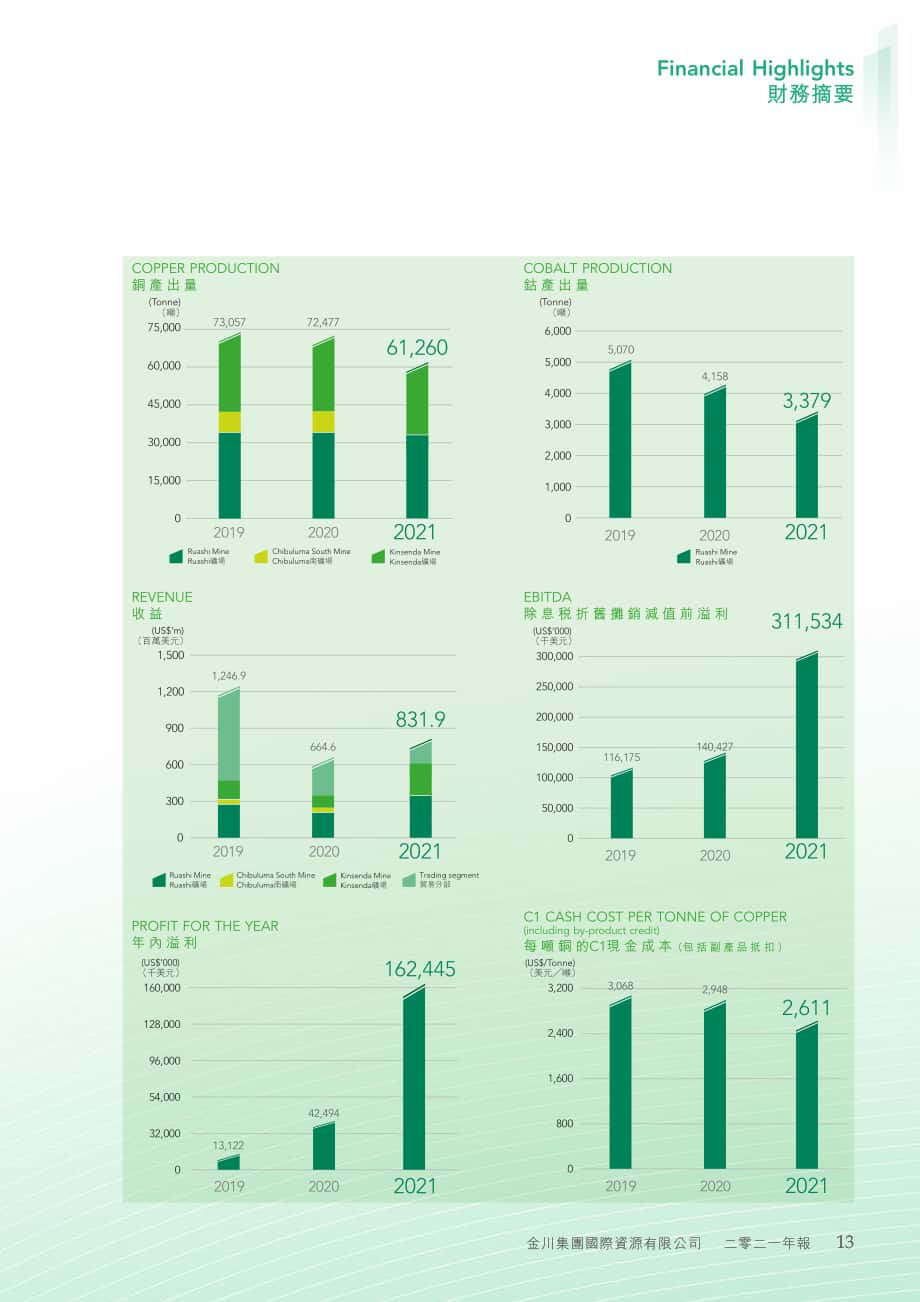 金川集团股份有限公司（JINCHUAN GROUP）2021年年度报告（英文版）（274页）.pdf_第14页