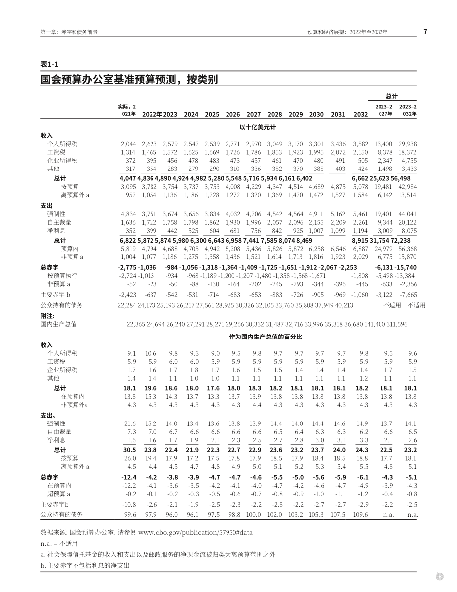 美国国会预算办公室（CBO）：2022-2032年预算和经济展望报告（英文版）（150页）.pdf_第13页