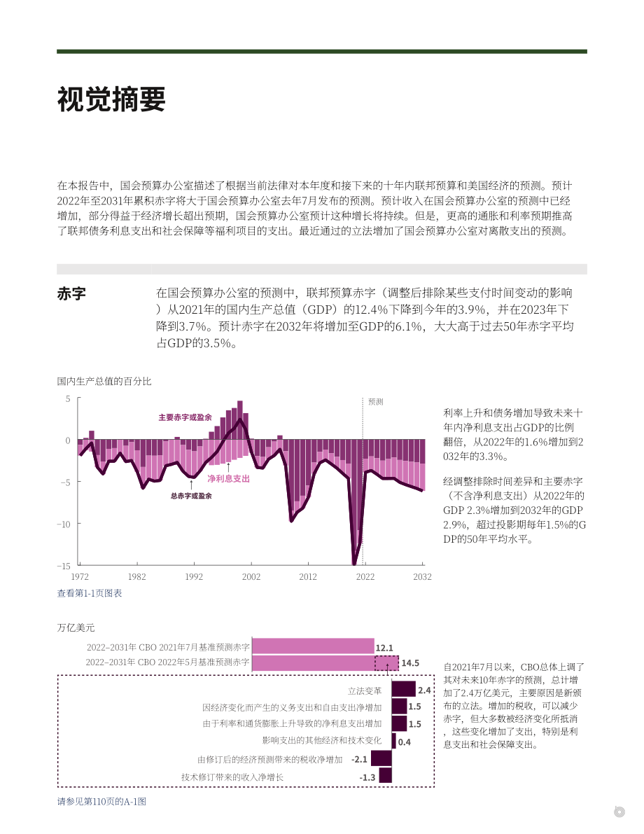 美国国会预算办公室（CBO）：2022-2032年预算和经济展望报告（英文版）（150页）.pdf_第7页