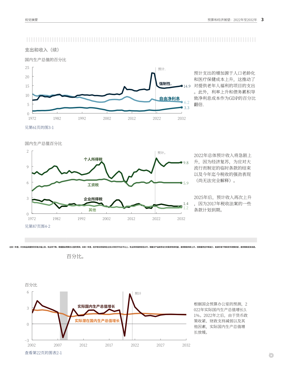 美国国会预算办公室（CBO）：2022-2032年预算和经济展望报告（英文版）（150页）.pdf_第9页