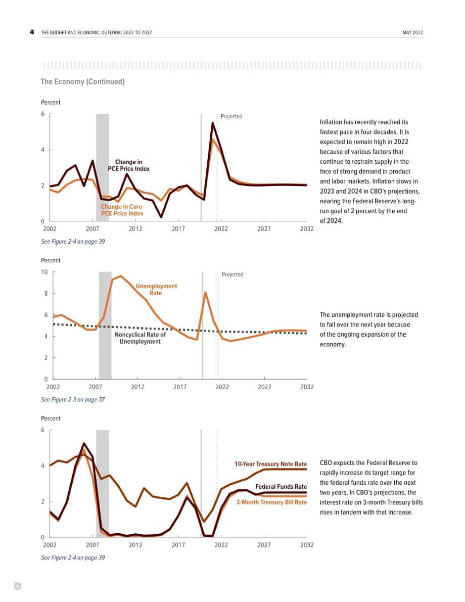 美国国会预算办公室（CBO）：2022-2032年预算和经济展望报告（英文版）（150页）.pdf_第10页