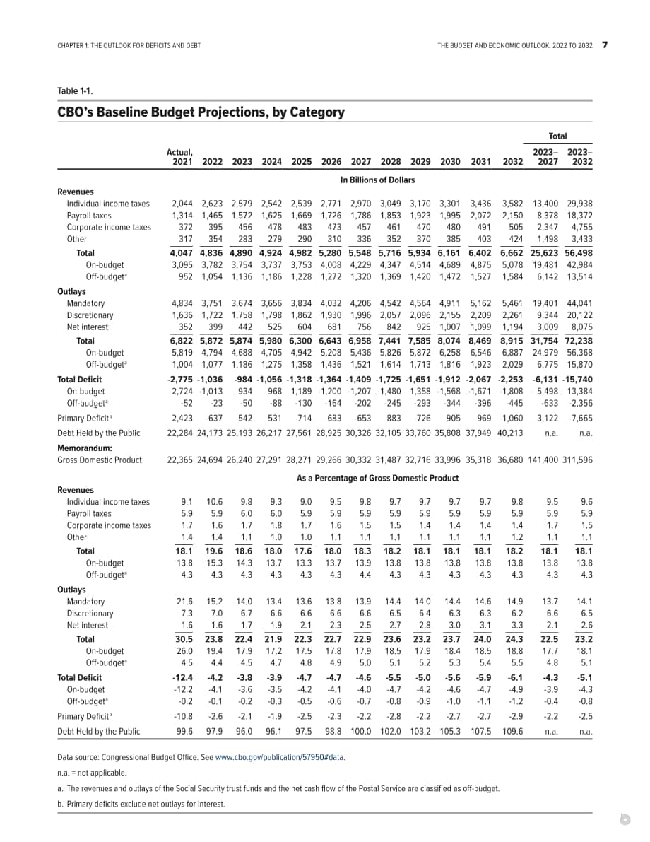 美国国会预算办公室（CBO）：2022-2032年预算和经济展望报告（英文版）（150页）.pdf_第13页