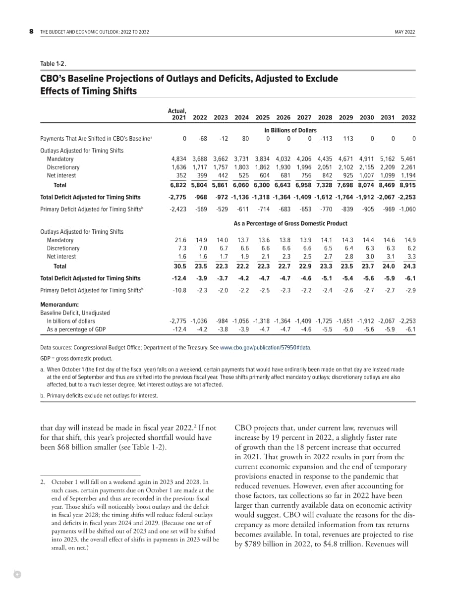 美国国会预算办公室（CBO）：2022-2032年预算和经济展望报告（英文版）（150页）.pdf_第14页