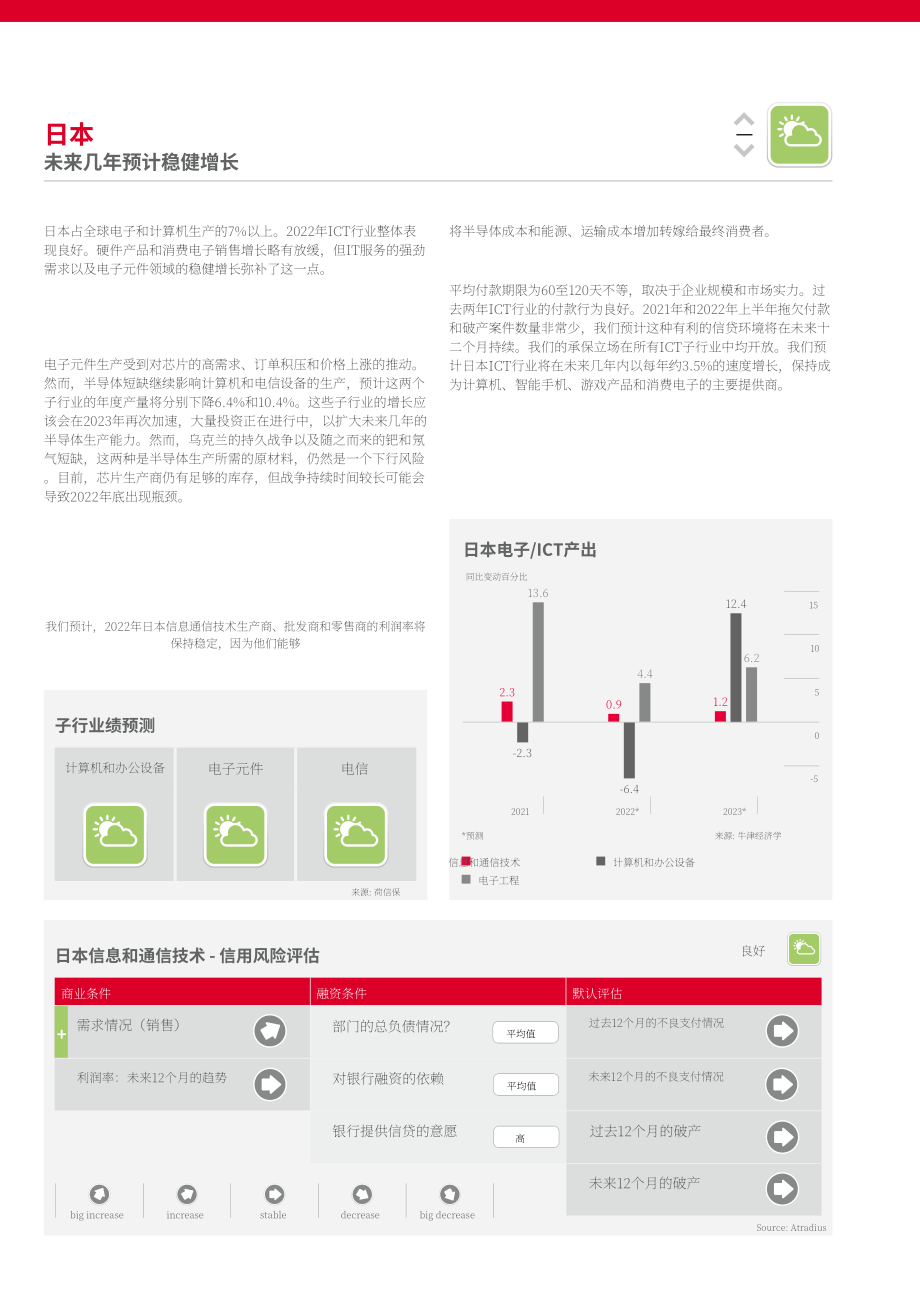 Atradius：2022年全球信息与通信技术行业（ICT）趋势报告（英文版）（18页）.pdf_第11页