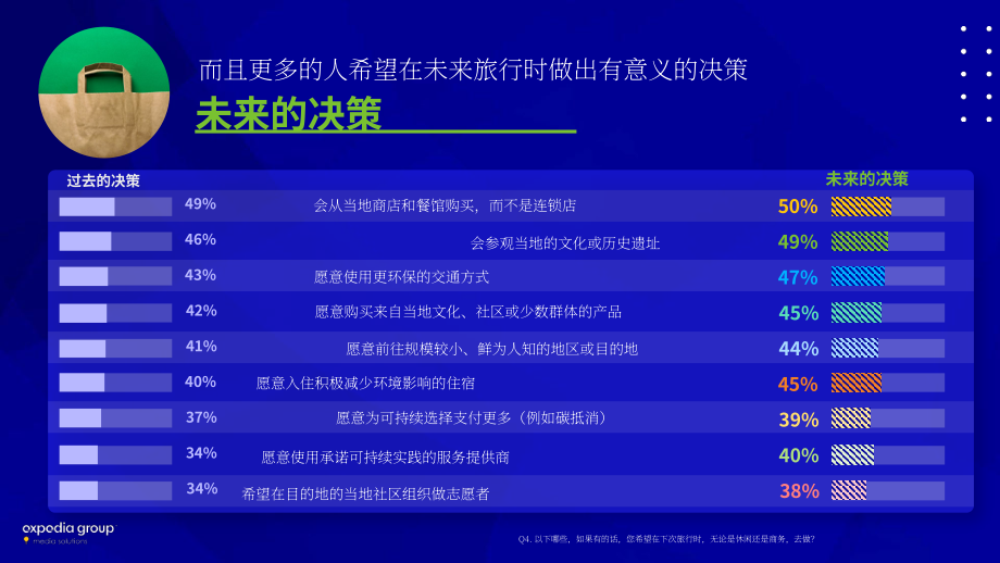 Expedia Group：2022年可持续旅游研究报告（英文版）（32页）.pdf_第12页