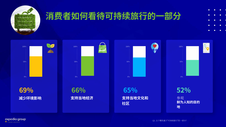 Expedia Group：2022年可持续旅游研究报告（英文版）（32页）.pdf_第5页