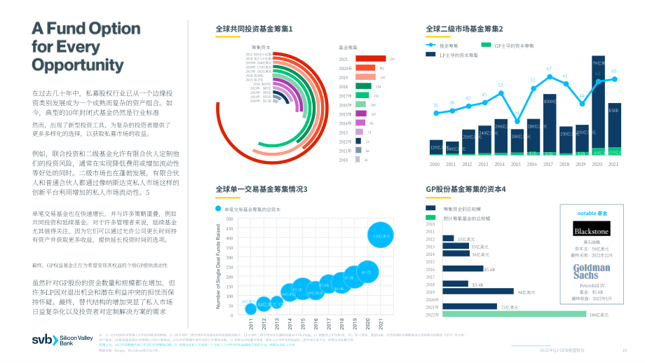硅谷银行（SVB）：2022年第二季度全球基金银行业展望报告（英文版）（20页）.pdf_第10页