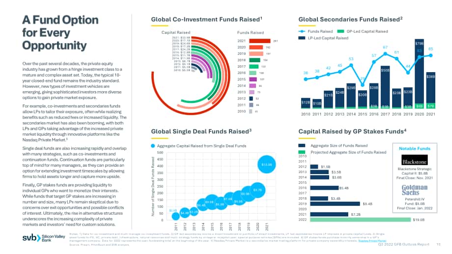 硅谷银行（SVB）：2022年第二季度全球基金银行业展望报告（英文版）（20页）.pdf_第10页
