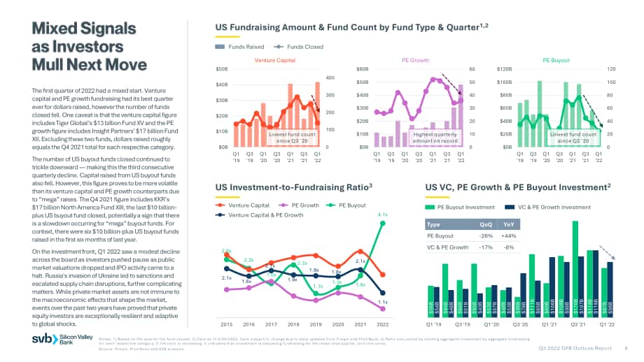 硅谷银行（SVB）：2022年第二季度全球基金银行业展望报告（英文版）（20页）.pdf_第8页