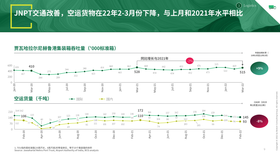 波士顿咨询（BCG）： 2022年4月印度经济观察报告（英文版）（33页）.pdf_第10页