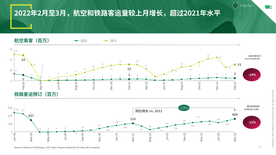 波士顿咨询（BCG）： 2022年4月印度经济观察报告（英文版）（33页）.pdf_第11页