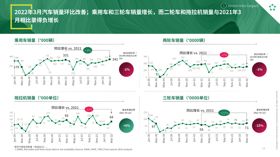 波士顿咨询（BCG）： 2022年4月印度经济观察报告（英文版）（33页）.pdf_第15页