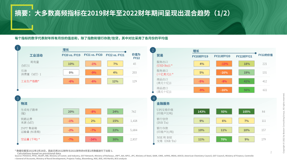 波士顿咨询（BCG）： 2022年4月印度经济观察报告（英文版）（33页）.pdf_第3页