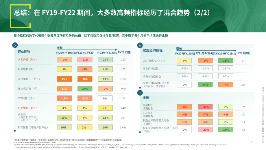 波士顿咨询（BCG）： 2022年4月印度经济观察报告（英文版）（33页）.pdf_第4页