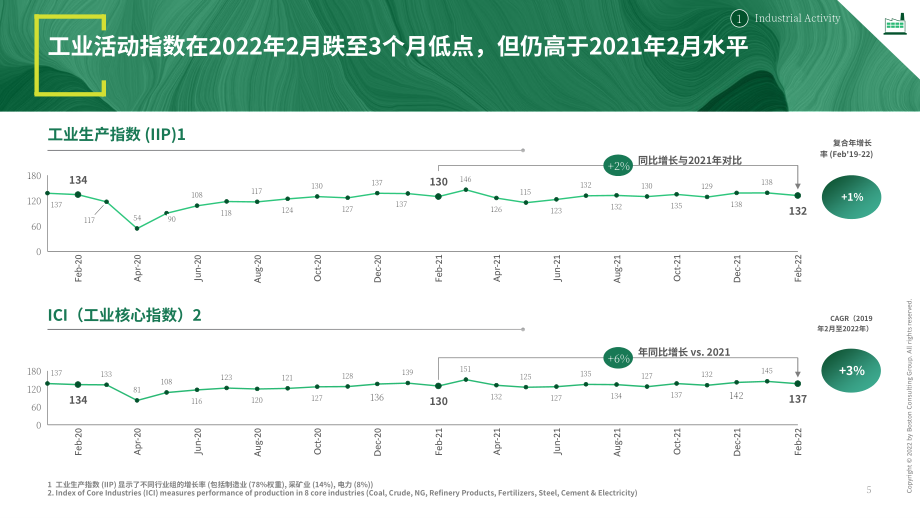 波士顿咨询（BCG）： 2022年4月印度经济观察报告（英文版）（33页）.pdf_第6页