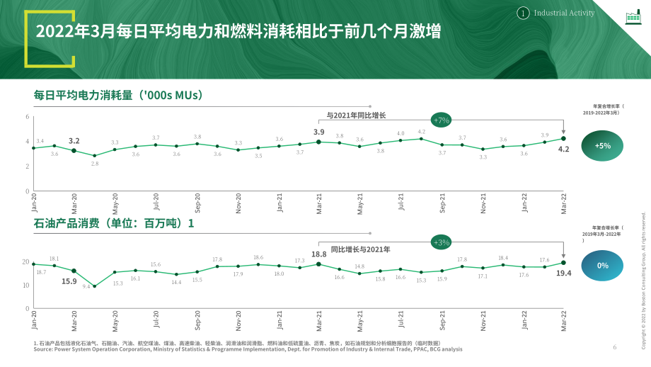 波士顿咨询（BCG）： 2022年4月印度经济观察报告（英文版）（33页）.pdf_第7页