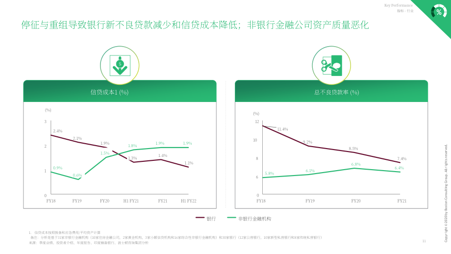 波士顿咨询（BCG）：2022财年上半年印度非银行金融行业更新报告（英文版）（51页）.pdf_第12页