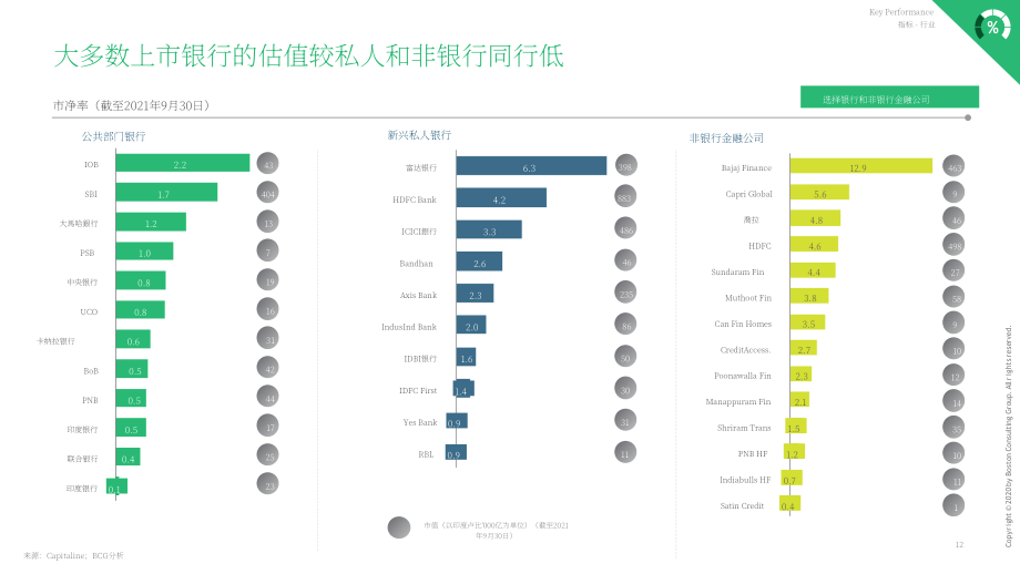波士顿咨询（BCG）：2022财年上半年印度非银行金融行业更新报告（英文版）（51页）.pdf_第13页