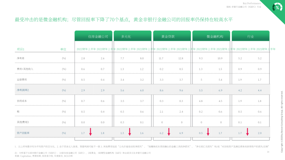 波士顿咨询（BCG）：2022财年上半年印度非银行金融行业更新报告（英文版）（51页）.pdf_第15页