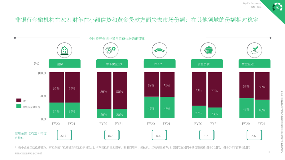 波士顿咨询（BCG）：2022财年上半年印度非银行金融行业更新报告（英文版）（51页）.pdf_第9页
