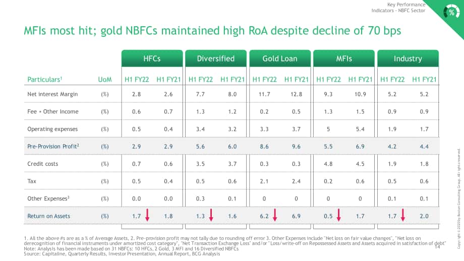 波士顿咨询（BCG）：2022财年上半年印度非银行金融行业更新报告（英文版）（51页）.pdf_第15页