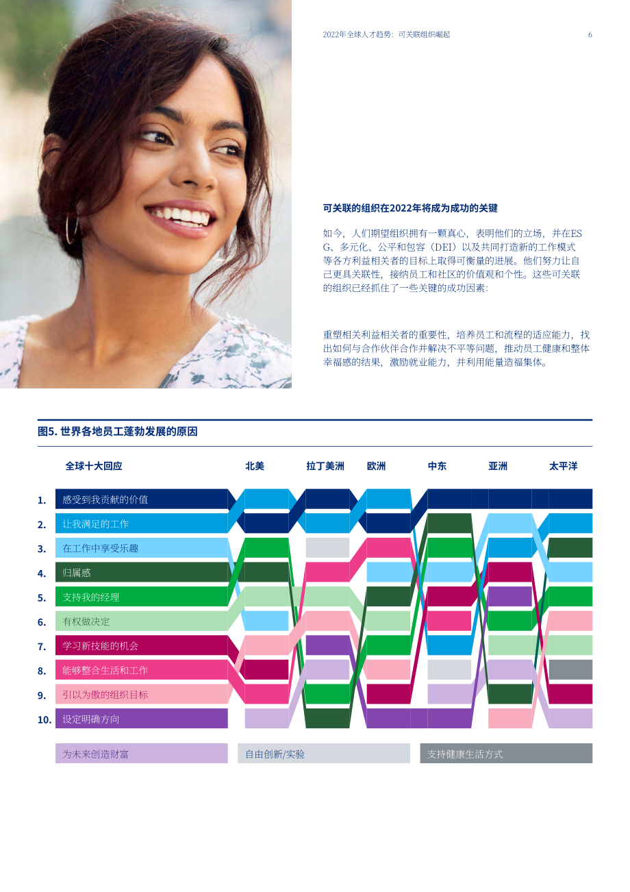 美世咨询（Mercer）：2022年全球人才趋势报告（英文版）（88页）.pdf_第6页