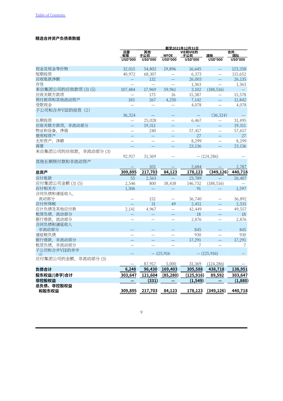 迅雷（XNET.US）2021年年度报告（英文版）（357页）.pdf_第12页