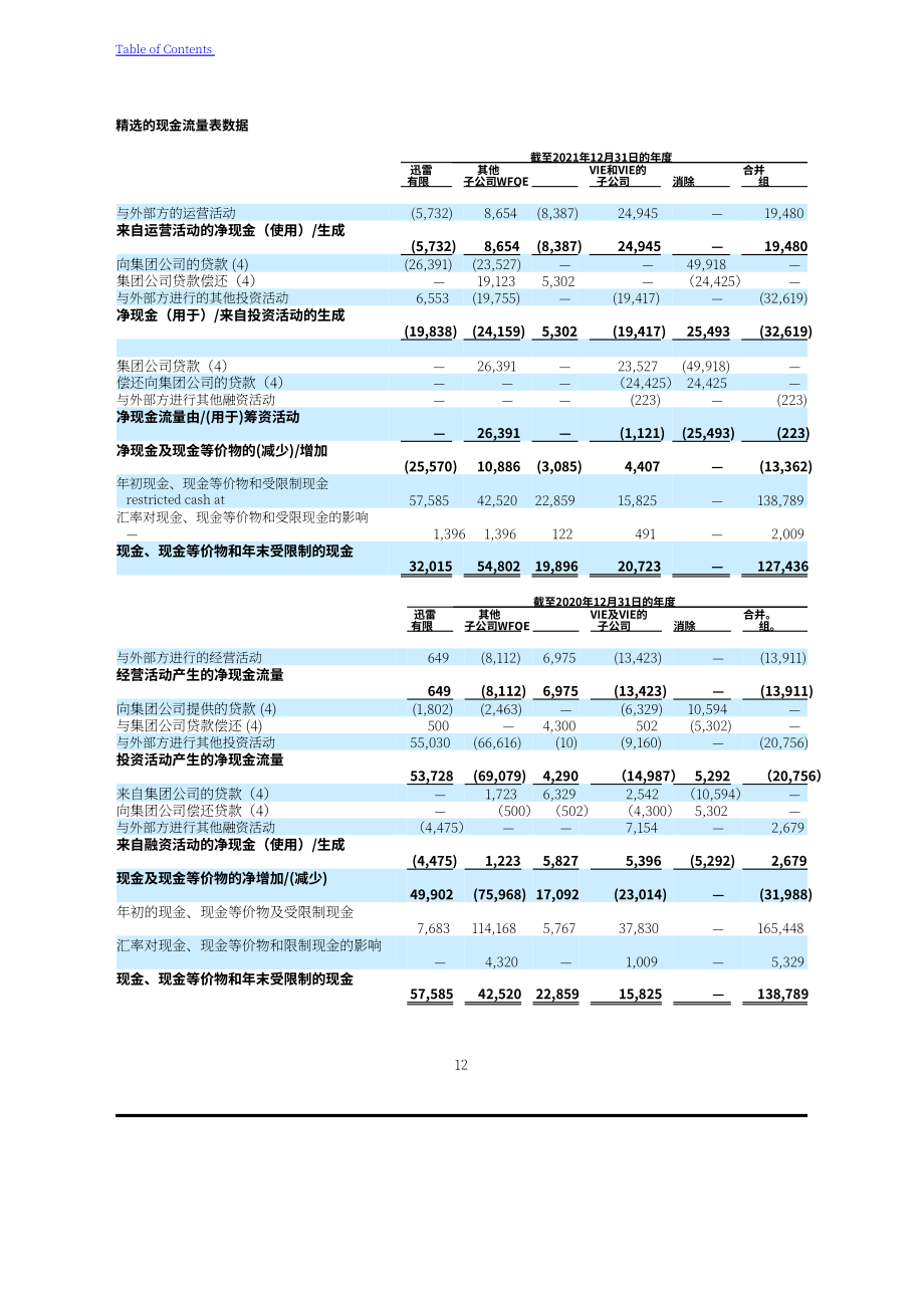 迅雷（XNET.US）2021年年度报告（英文版）（357页）.pdf_第15页