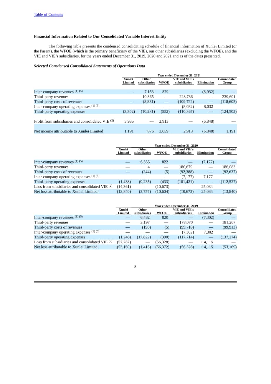 迅雷（XNET.US）2021年年度报告（英文版）（357页）.pdf_第11页
