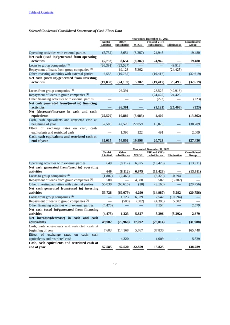 迅雷（XNET.US）2021年年度报告（英文版）（357页）.pdf_第15页