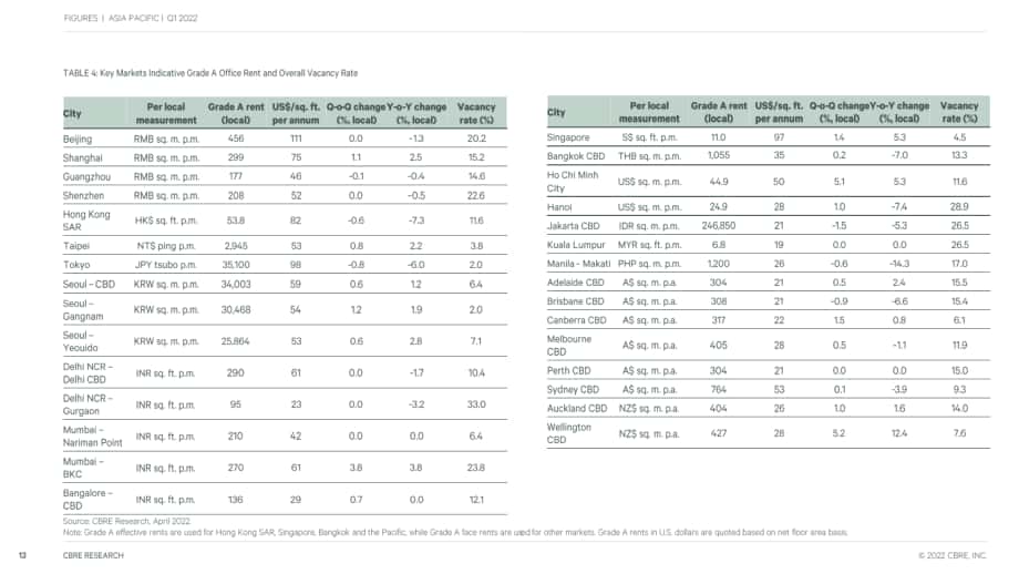 世邦魏理仕（CBRE）：2022年第一季度亚太地区房地产市场动态分析报告（英文版）（17页）.pdf_第13页