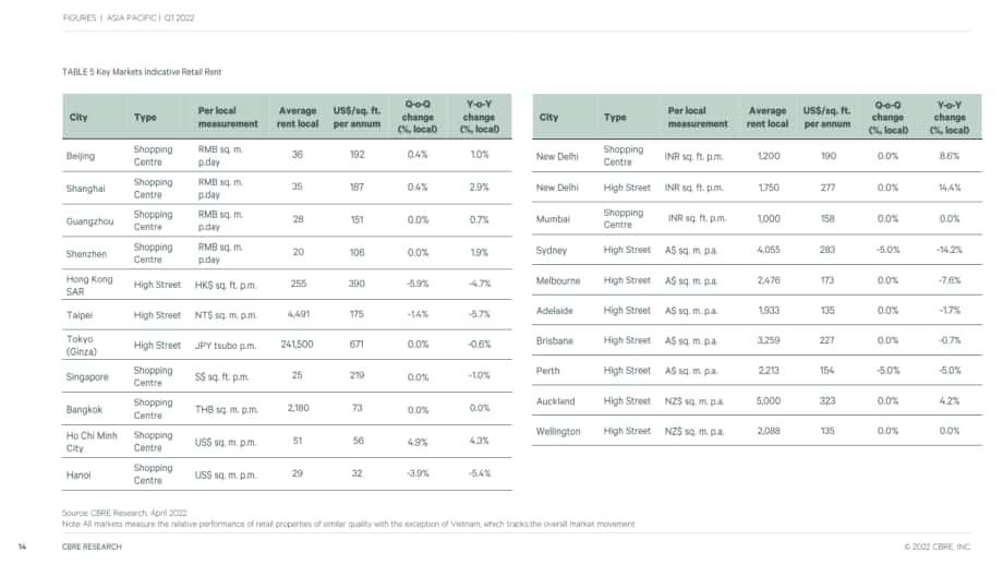 世邦魏理仕（CBRE）：2022年第一季度亚太地区房地产市场动态分析报告（英文版）（17页）.pdf_第14页