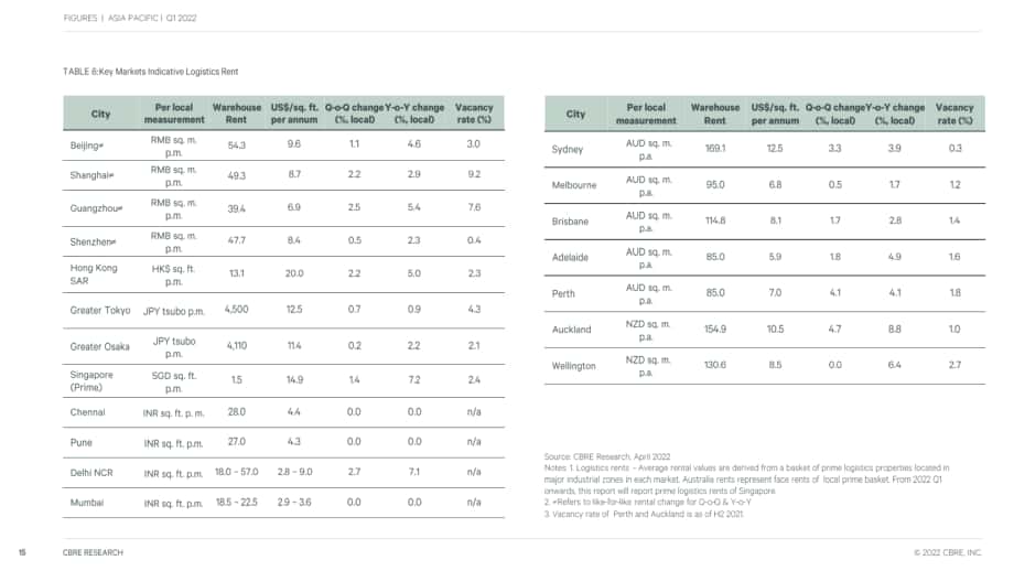 世邦魏理仕（CBRE）：2022年第一季度亚太地区房地产市场动态分析报告（英文版）（17页）.pdf_第15页