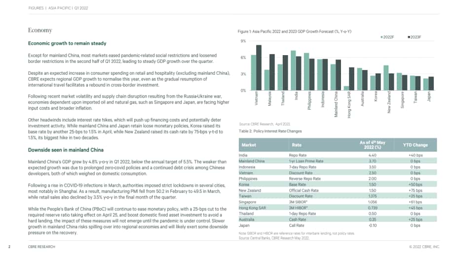 世邦魏理仕（CBRE）：2022年第一季度亚太地区房地产市场动态分析报告（英文版）（17页）.pdf_第2页