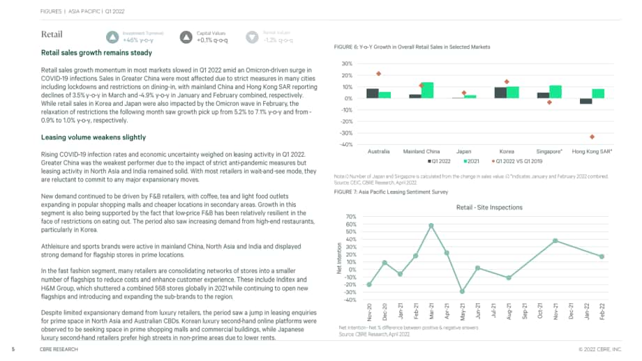 世邦魏理仕（CBRE）：2022年第一季度亚太地区房地产市场动态分析报告（英文版）（17页）.pdf_第5页