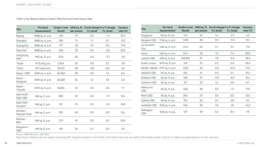 世邦魏理仕（CBRE）：2022年第一季度亚太地区房地产市场动态分析报告（英文版）（17页）.pdf_第13页