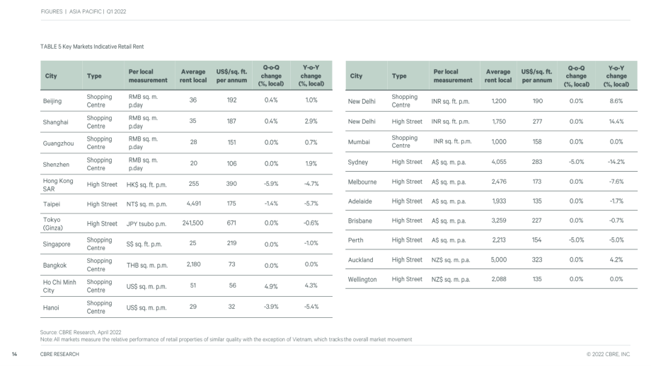 世邦魏理仕（CBRE）：2022年第一季度亚太地区房地产市场动态分析报告（英文版）（17页）.pdf_第14页