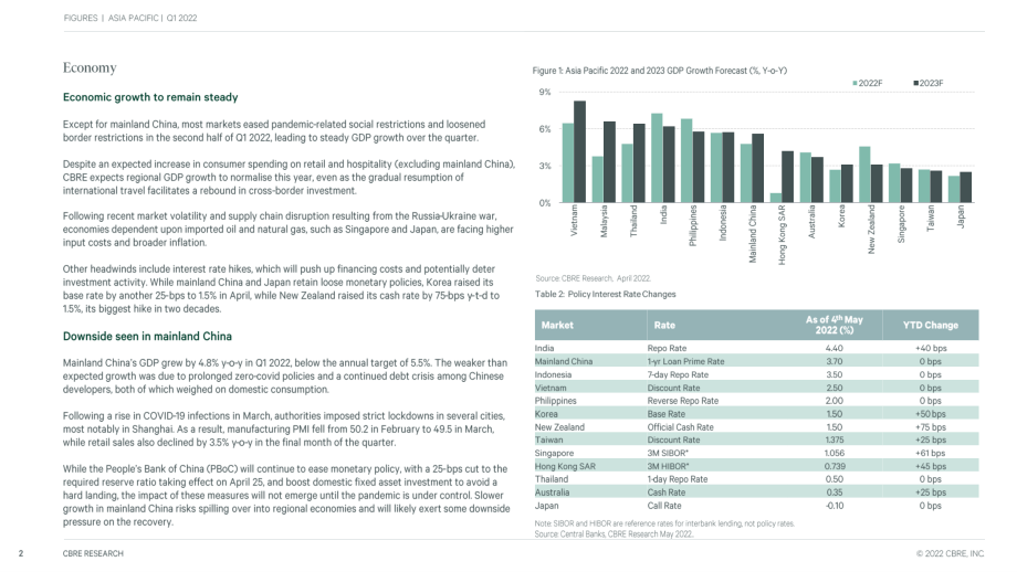 世邦魏理仕（CBRE）：2022年第一季度亚太地区房地产市场动态分析报告（英文版）（17页）.pdf_第2页