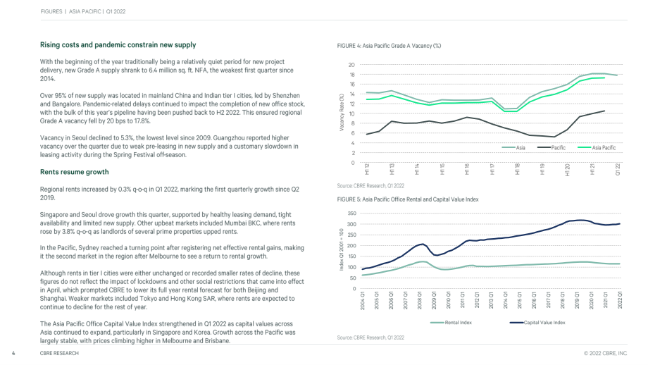 世邦魏理仕（CBRE）：2022年第一季度亚太地区房地产市场动态分析报告（英文版）（17页）.pdf_第4页