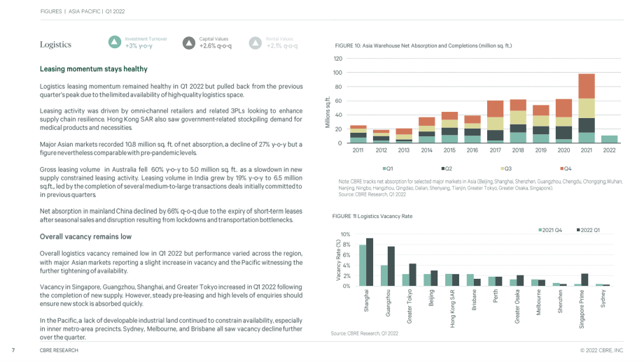 世邦魏理仕（CBRE）：2022年第一季度亚太地区房地产市场动态分析报告（英文版）（17页）.pdf_第7页