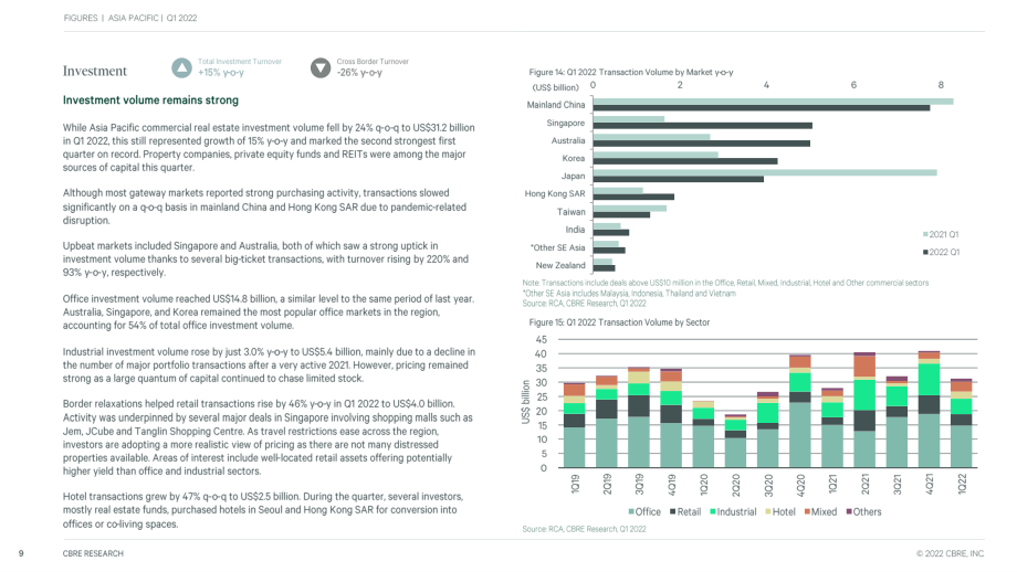 世邦魏理仕（CBRE）：2022年第一季度亚太地区房地产市场动态分析报告（英文版）（17页）.pdf_第9页