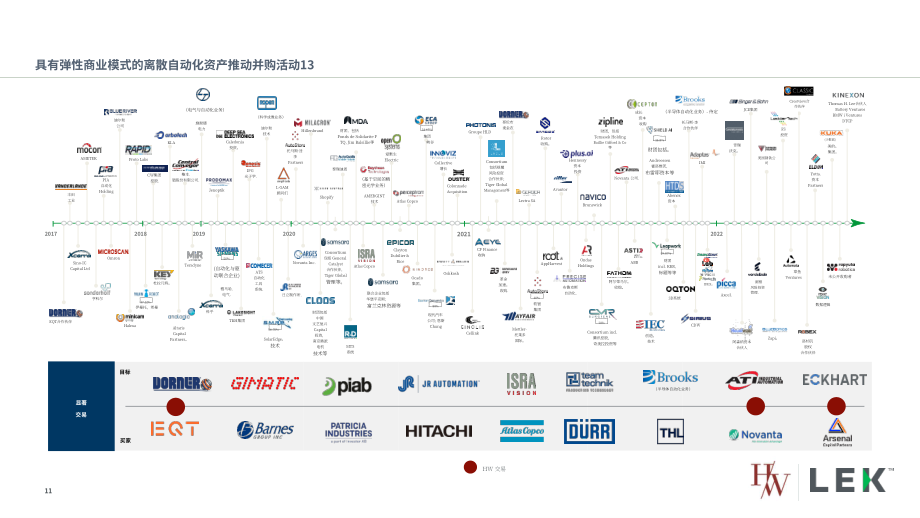 艾意凯咨询（L.E.K.）：2022年全球离散自动化趋势报告-推动增长和投资机会（英文版）（18页）.pdf_第11页