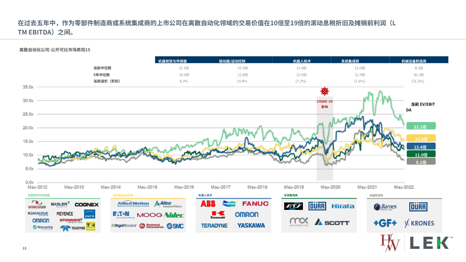 艾意凯咨询（L.E.K.）：2022年全球离散自动化趋势报告-推动增长和投资机会（英文版）（18页）.pdf_第13页
