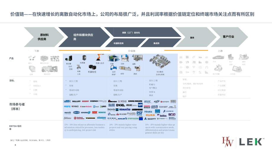 艾意凯咨询（L.E.K.）：2022年全球离散自动化趋势报告-推动增长和投资机会（英文版）（18页）.pdf_第4页