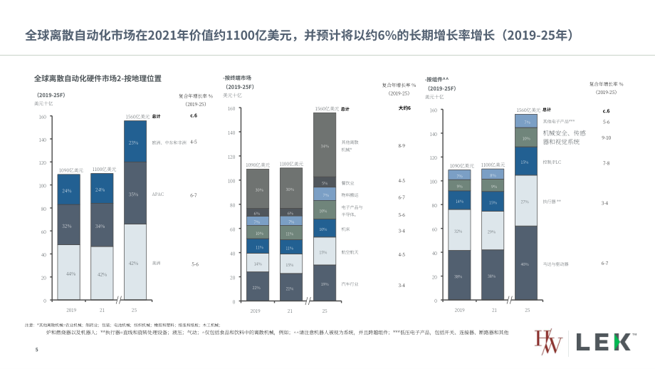 艾意凯咨询（L.E.K.）：2022年全球离散自动化趋势报告-推动增长和投资机会（英文版）（18页）.pdf_第5页