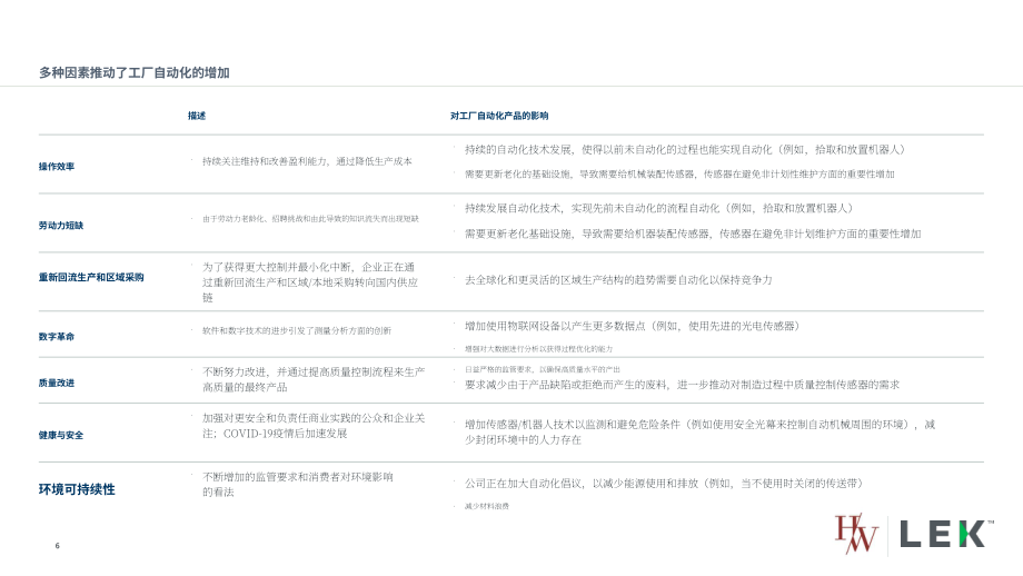 艾意凯咨询（L.E.K.）：2022年全球离散自动化趋势报告-推动增长和投资机会（英文版）（18页）.pdf_第6页