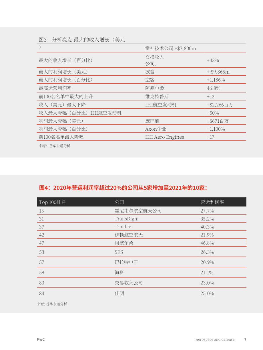 普华永道（PwC）：2022年全球航空和国防行业年度表现和展望报告（英文版）（31页）.pdf_第7页
