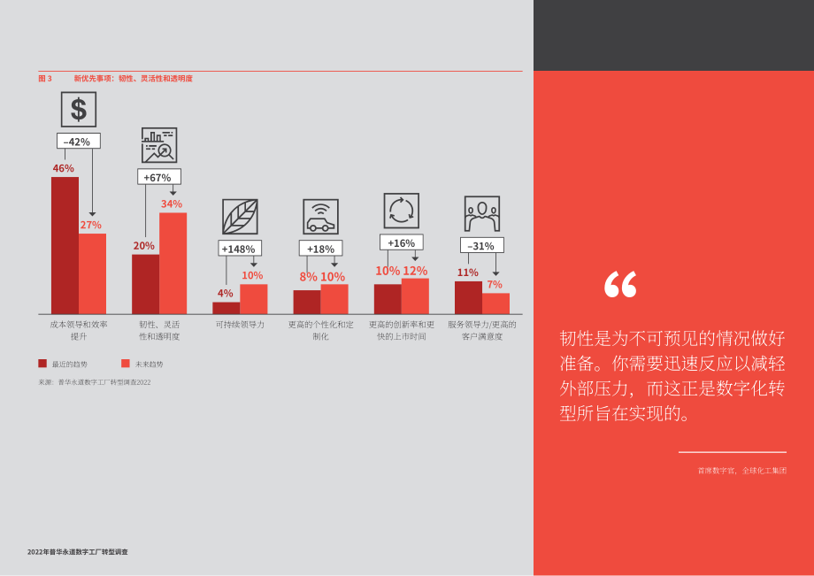 普华永道（PwC）：2022年数字化工厂转型调查报告（英文版）（62页）.pdf_第12页