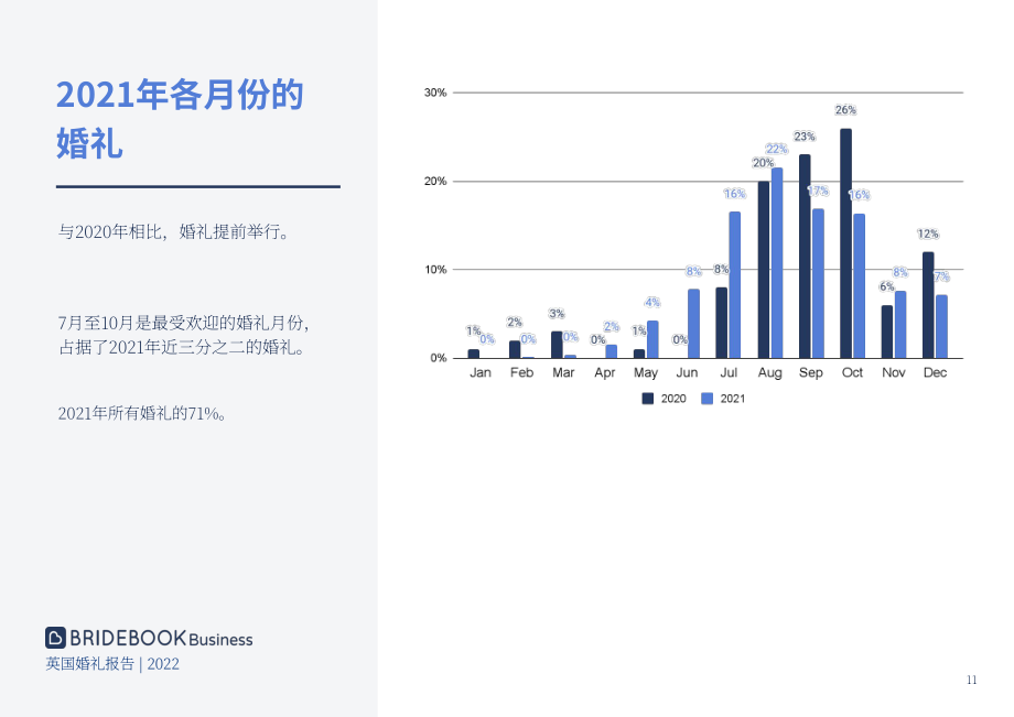 ‎Bridebook：2022年英国婚礼市场分析报告-全面分析英国已婚和订婚夫妇的婚礼模式及成本（英文版）（125页）.pdf_第11页
